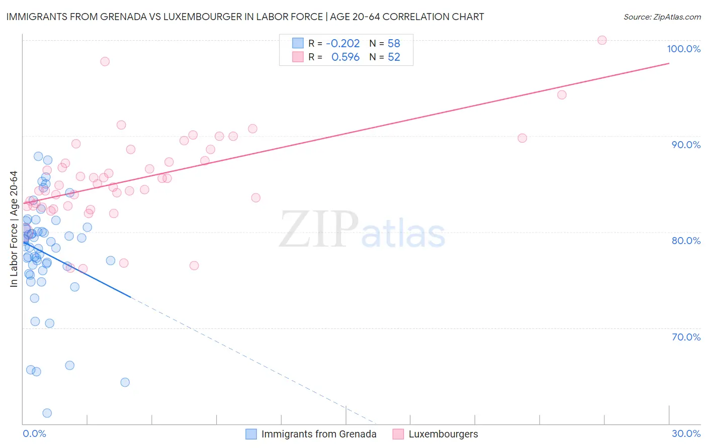 Immigrants from Grenada vs Luxembourger In Labor Force | Age 20-64