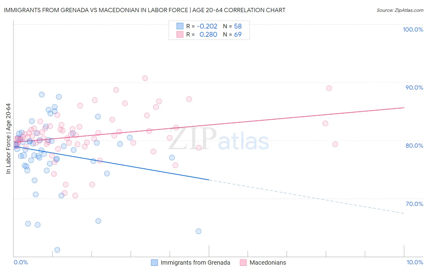 Immigrants from Grenada vs Macedonian In Labor Force | Age 20-64