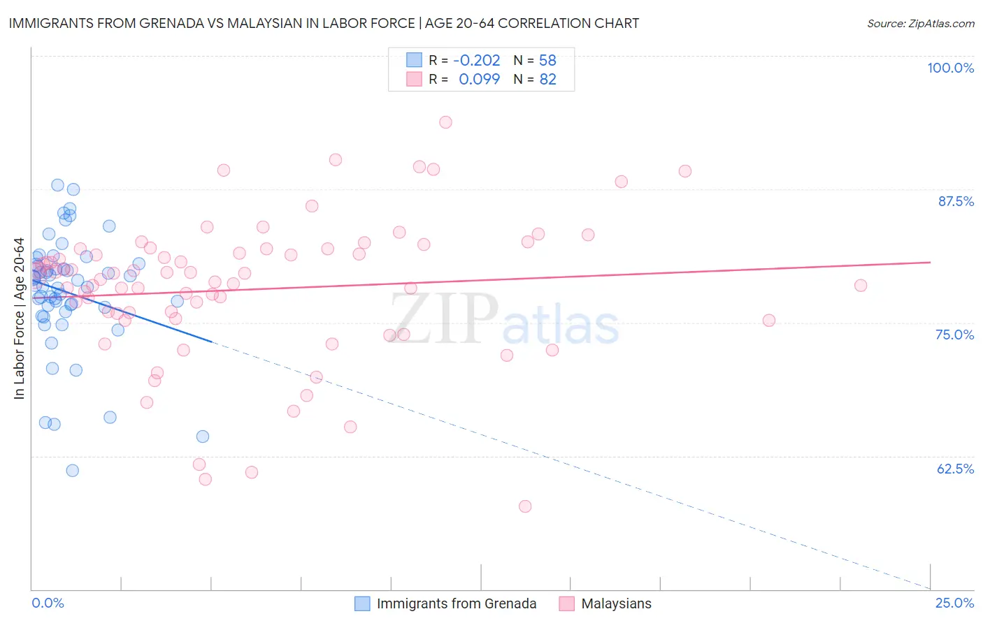 Immigrants from Grenada vs Malaysian In Labor Force | Age 20-64