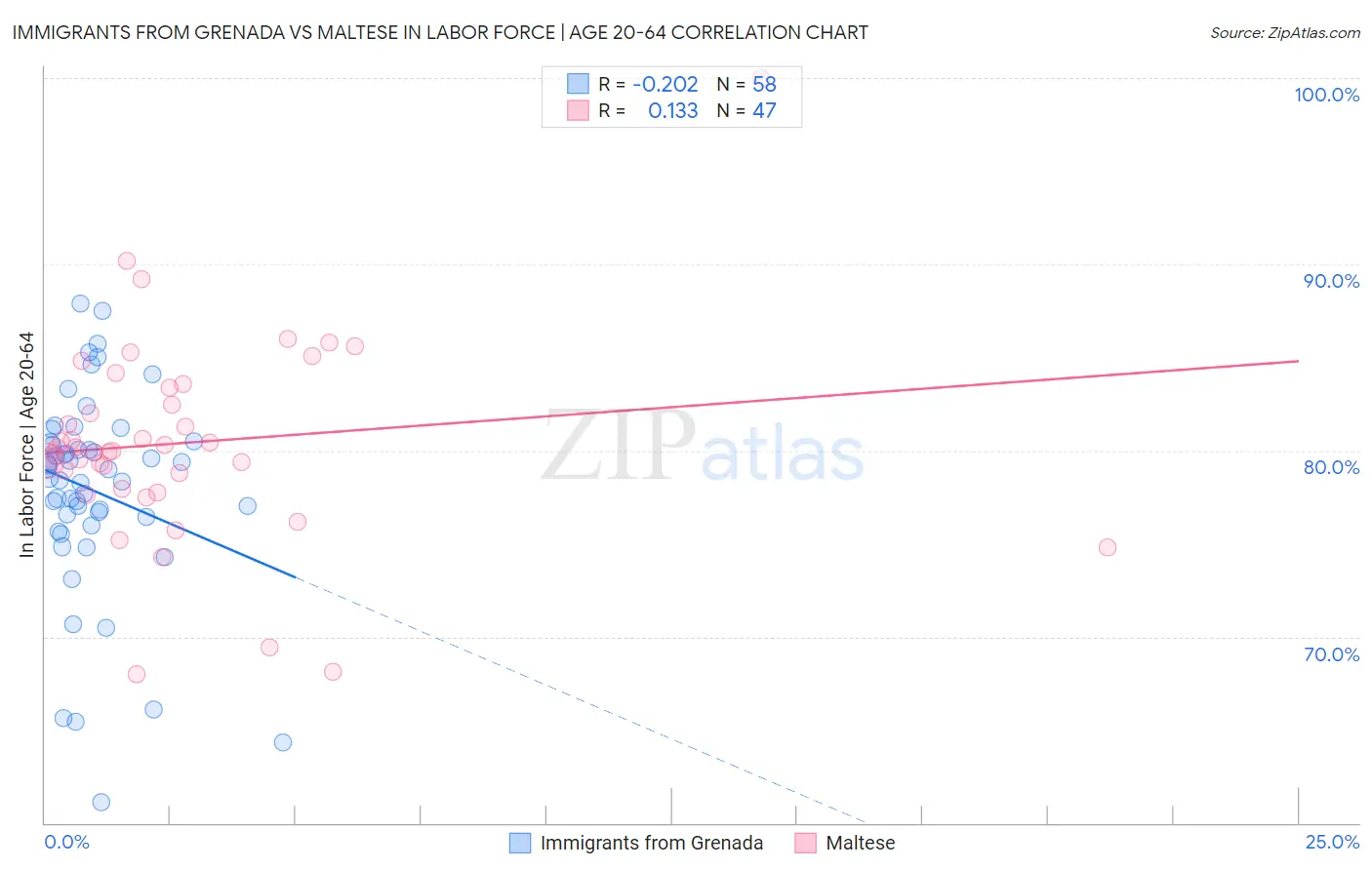 Immigrants from Grenada vs Maltese In Labor Force | Age 20-64