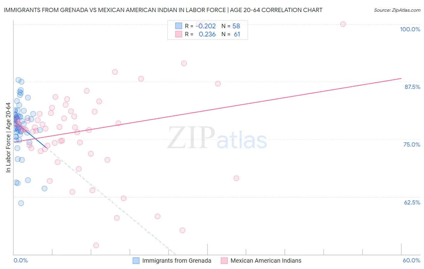 Immigrants from Grenada vs Mexican American Indian In Labor Force | Age 20-64