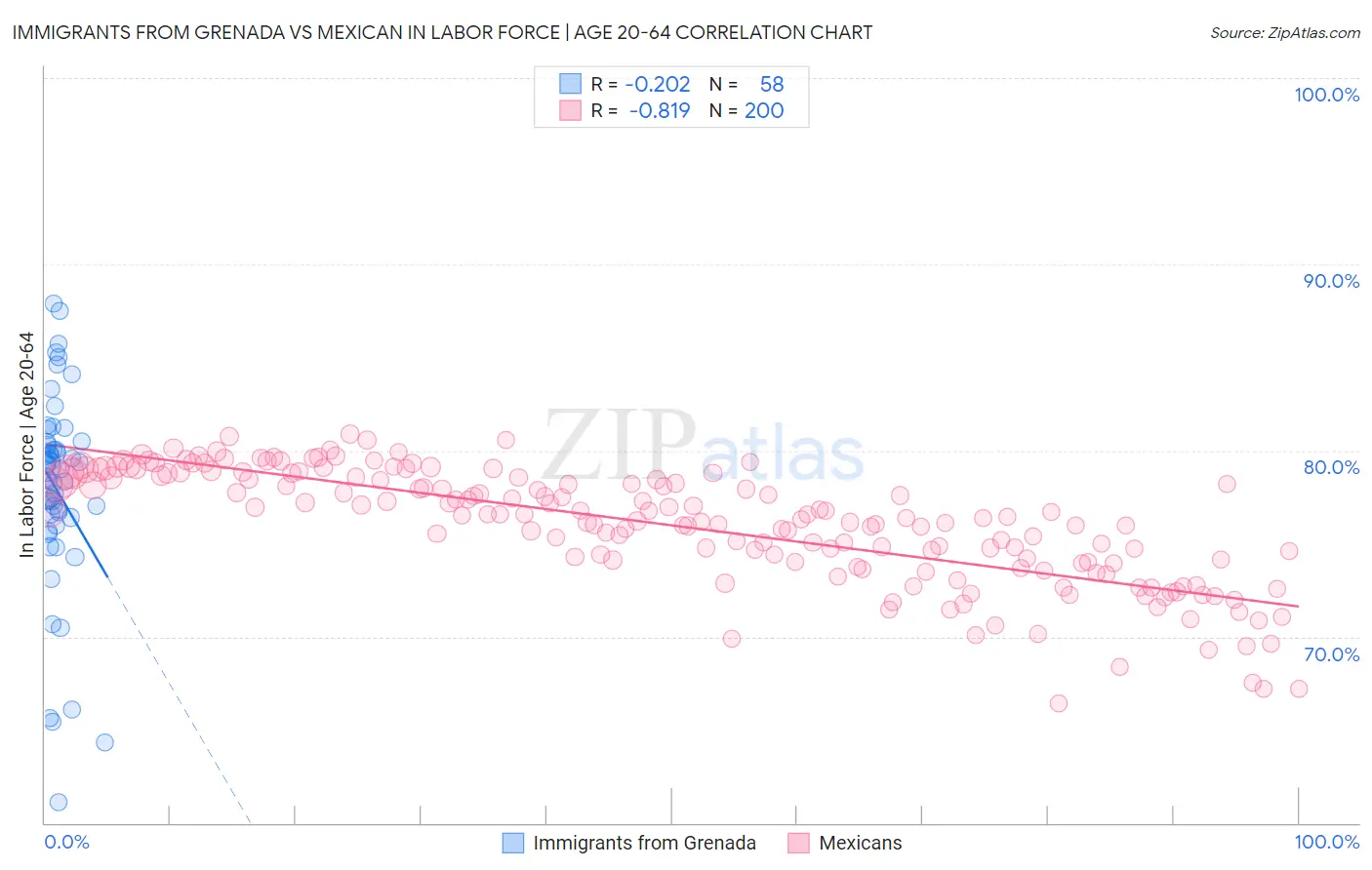 Immigrants from Grenada vs Mexican In Labor Force | Age 20-64