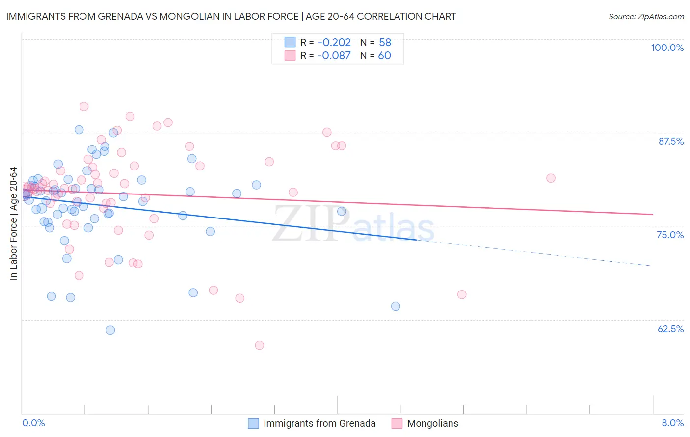 Immigrants from Grenada vs Mongolian In Labor Force | Age 20-64