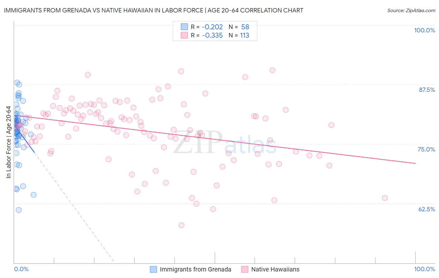 Immigrants from Grenada vs Native Hawaiian In Labor Force | Age 20-64