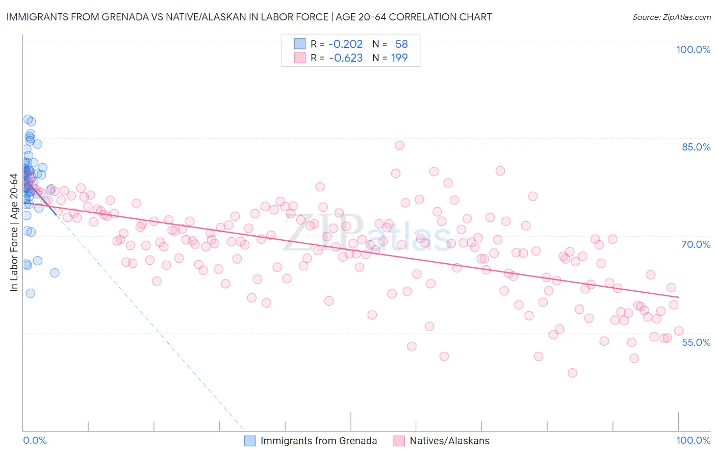 Immigrants from Grenada vs Native/Alaskan In Labor Force | Age 20-64