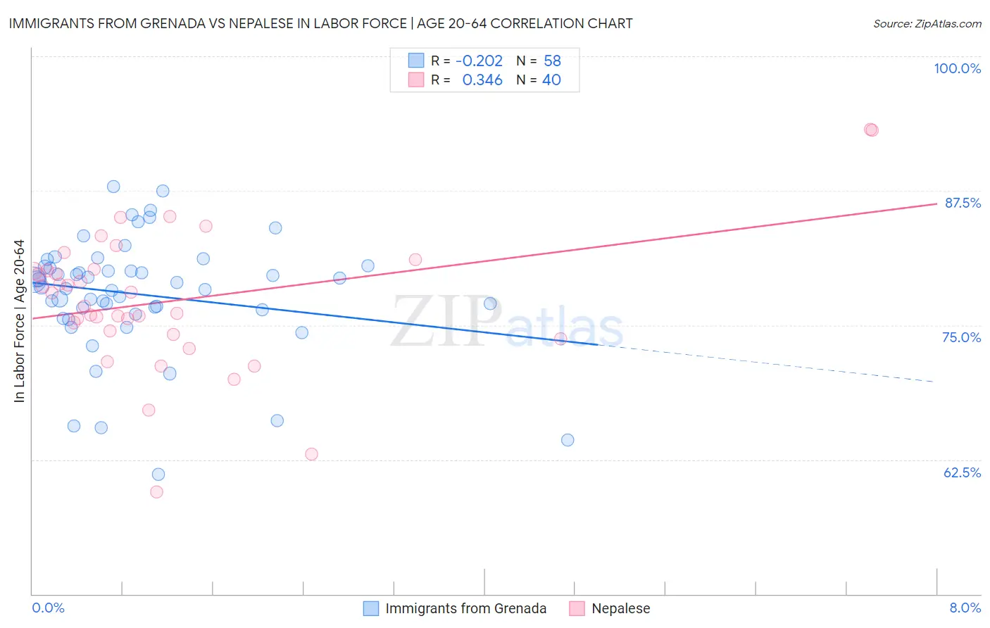 Immigrants from Grenada vs Nepalese In Labor Force | Age 20-64