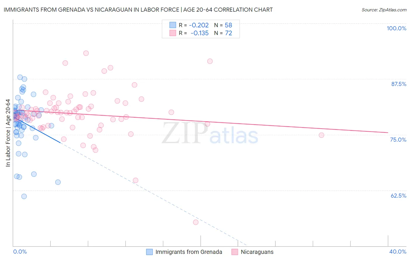 Immigrants from Grenada vs Nicaraguan In Labor Force | Age 20-64