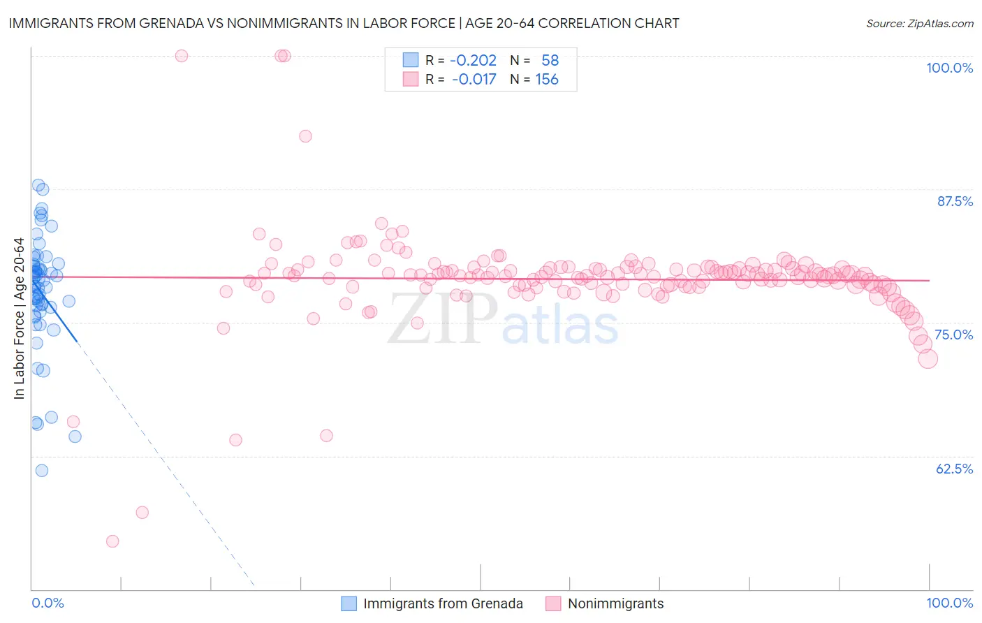 Immigrants from Grenada vs Nonimmigrants In Labor Force | Age 20-64