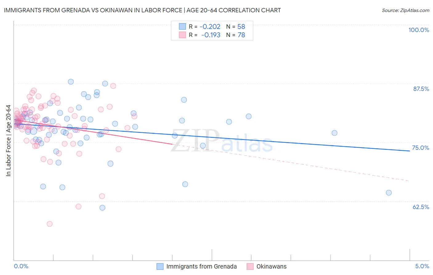 Immigrants from Grenada vs Okinawan In Labor Force | Age 20-64