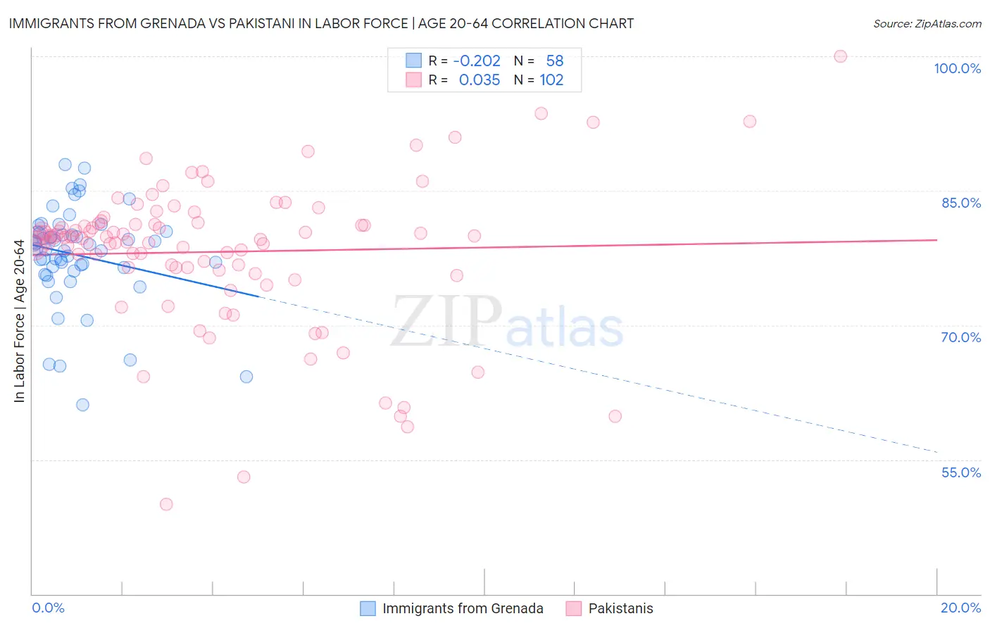 Immigrants from Grenada vs Pakistani In Labor Force | Age 20-64