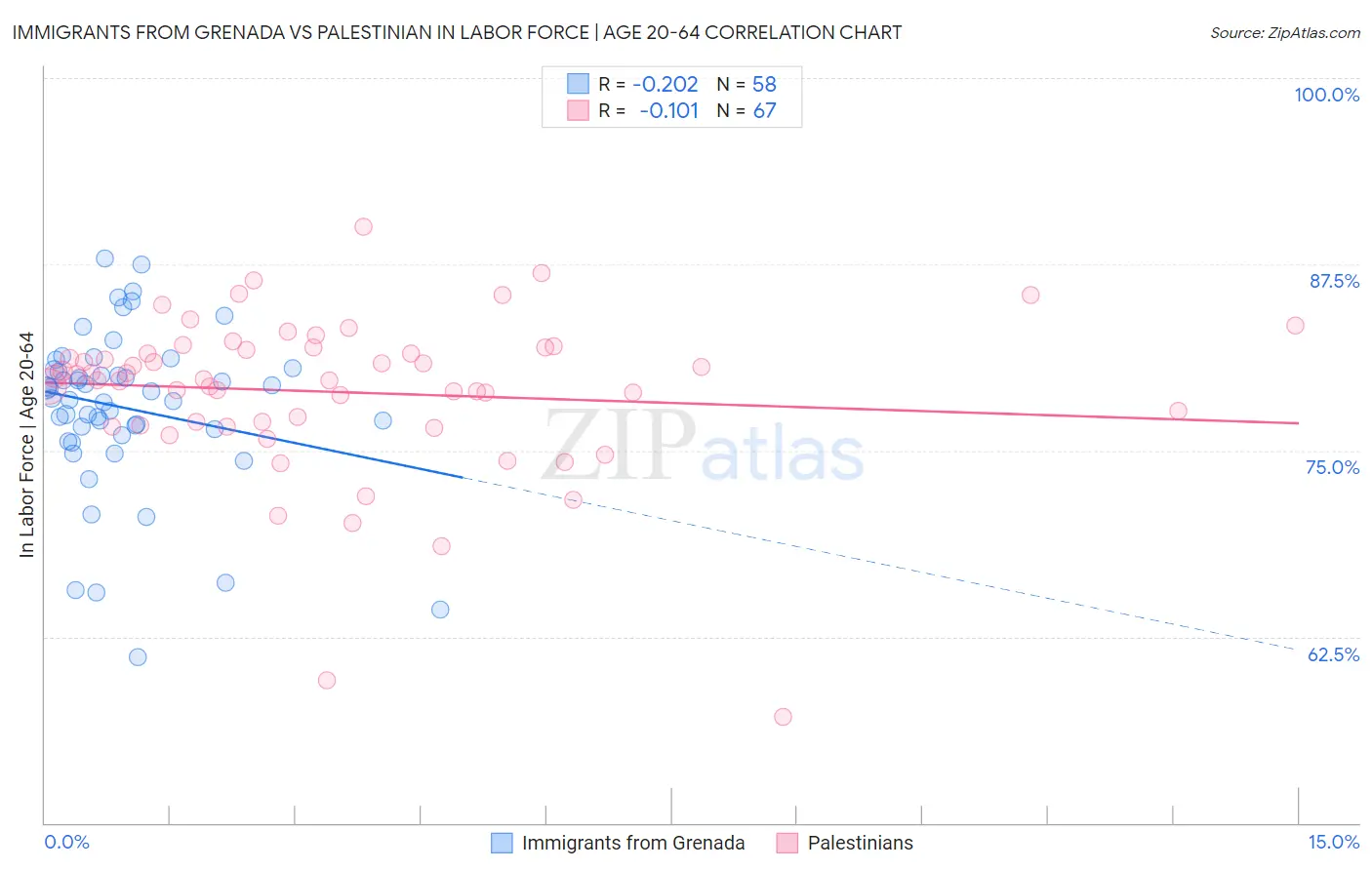 Immigrants from Grenada vs Palestinian In Labor Force | Age 20-64