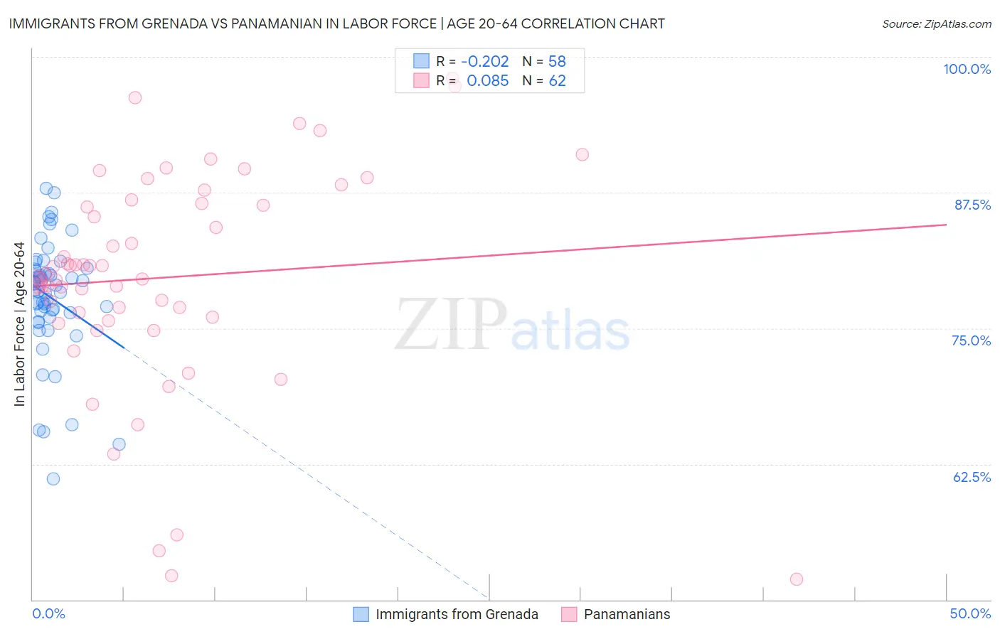 Immigrants from Grenada vs Panamanian In Labor Force | Age 20-64