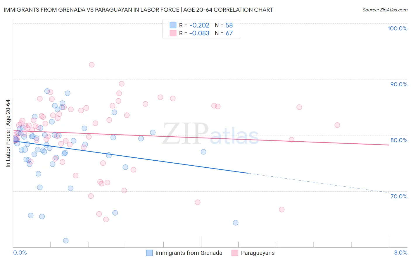 Immigrants from Grenada vs Paraguayan In Labor Force | Age 20-64