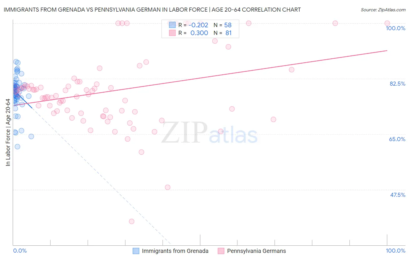 Immigrants from Grenada vs Pennsylvania German In Labor Force | Age 20-64