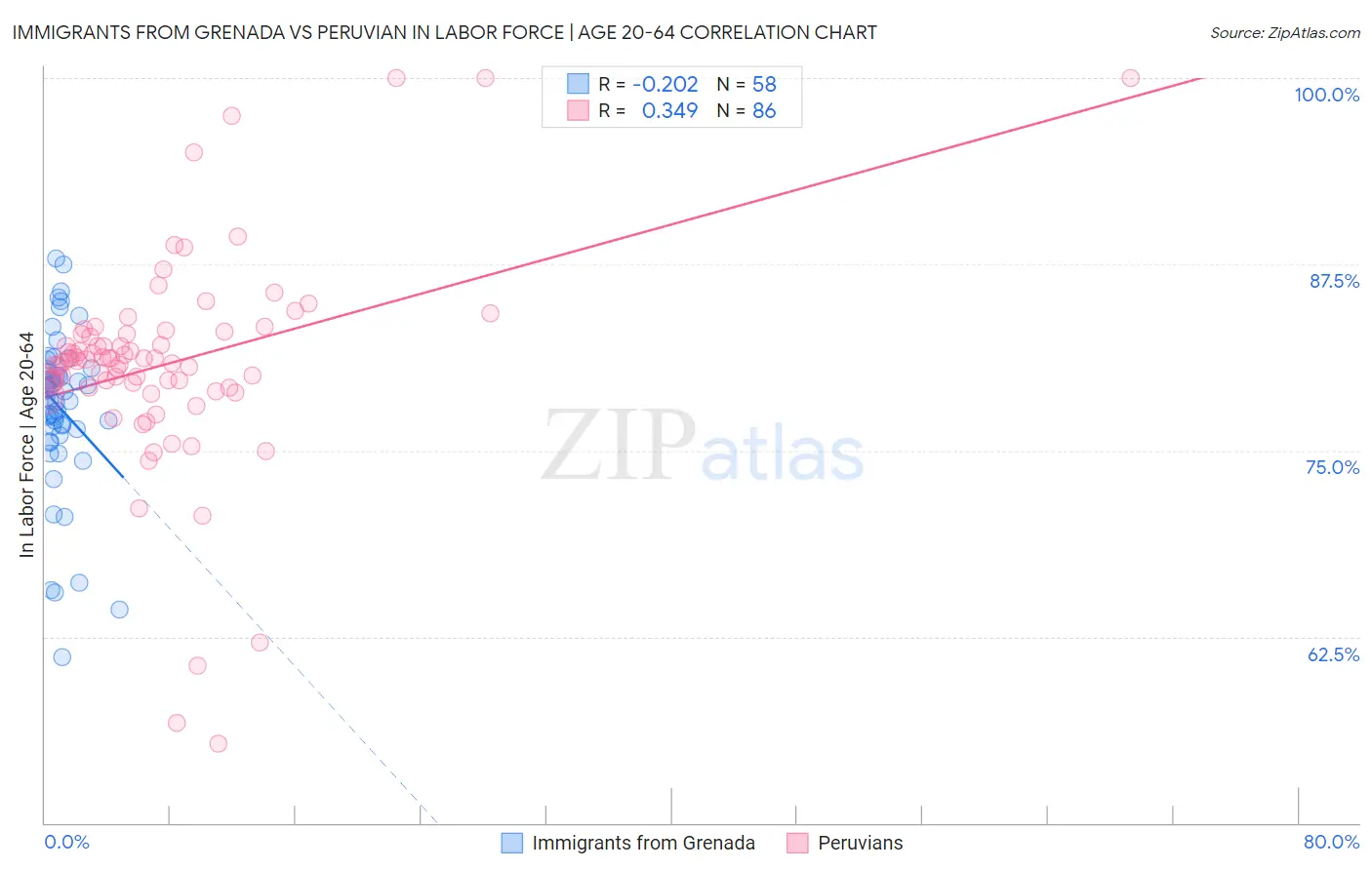 Immigrants from Grenada vs Peruvian In Labor Force | Age 20-64