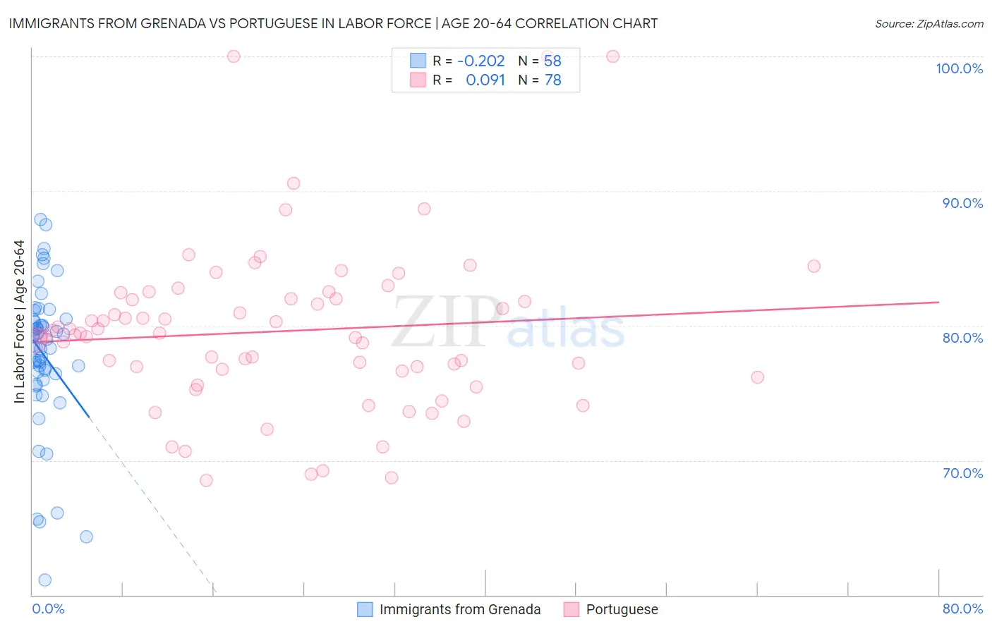 Immigrants from Grenada vs Portuguese In Labor Force | Age 20-64