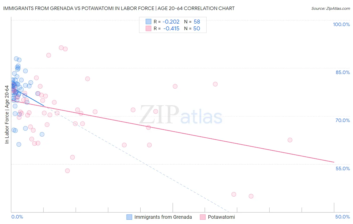 Immigrants from Grenada vs Potawatomi In Labor Force | Age 20-64