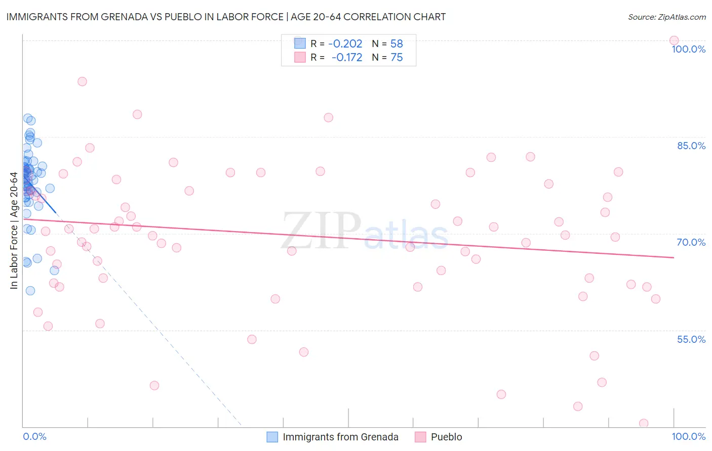 Immigrants from Grenada vs Pueblo In Labor Force | Age 20-64