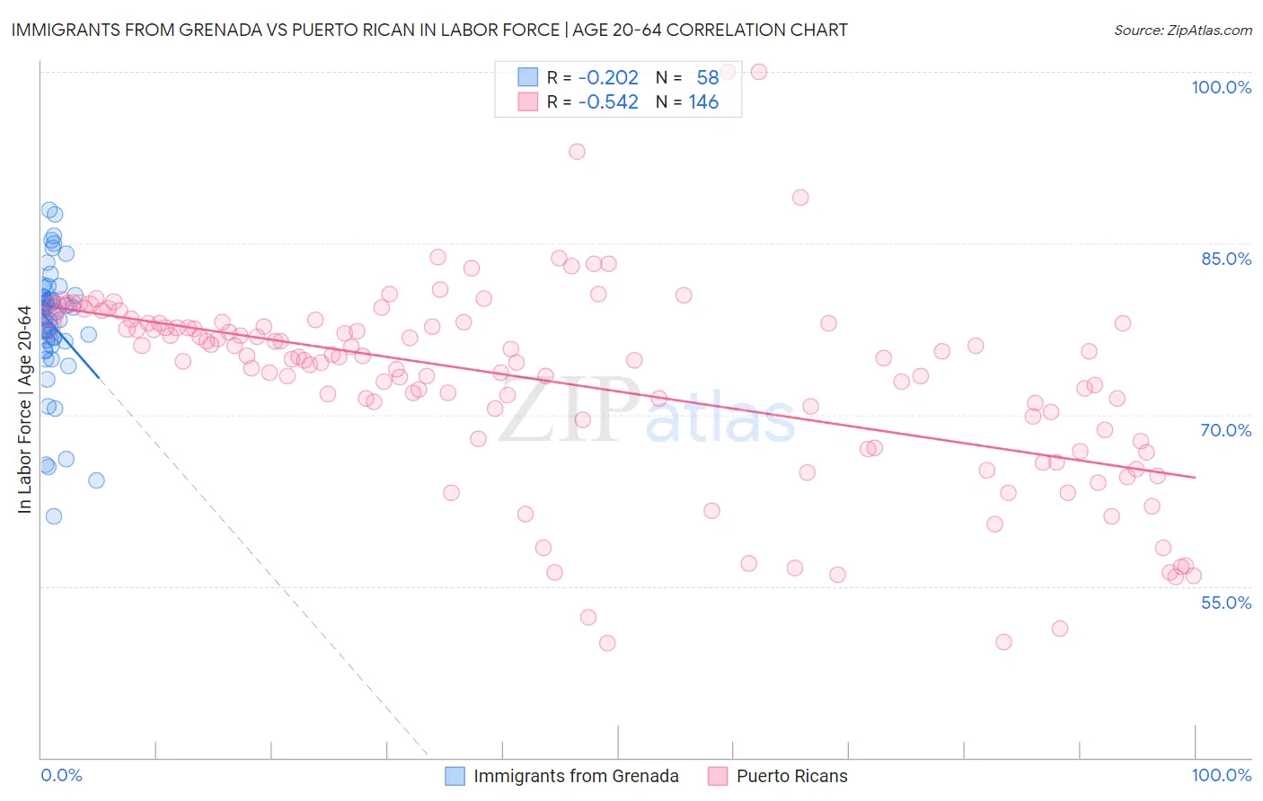 Immigrants from Grenada vs Puerto Rican In Labor Force | Age 20-64