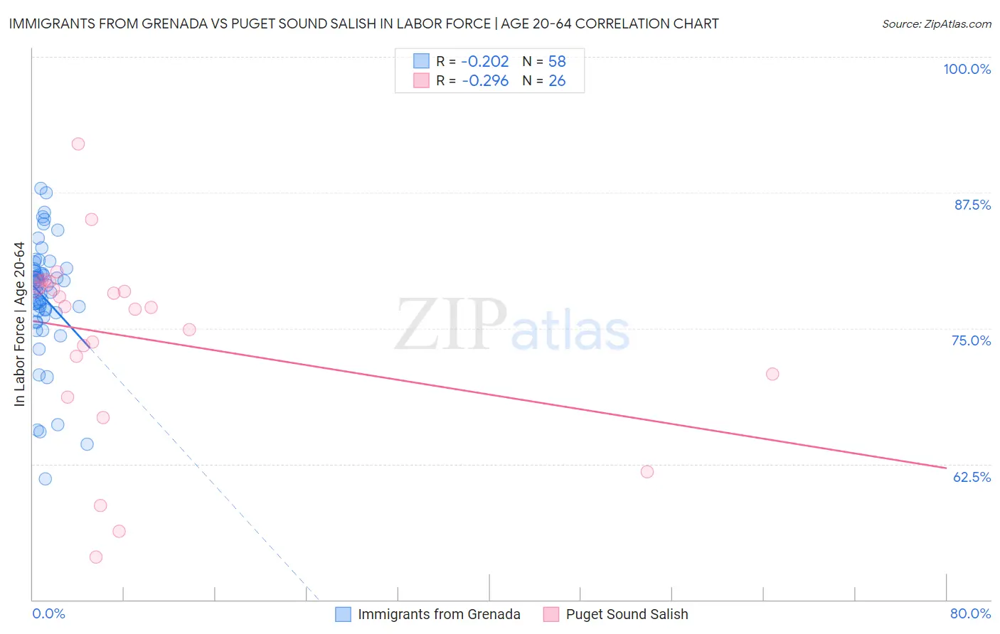 Immigrants from Grenada vs Puget Sound Salish In Labor Force | Age 20-64