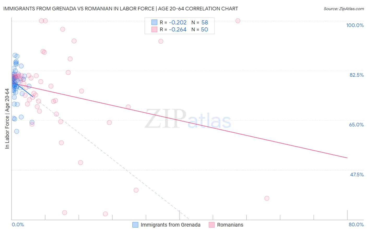 Immigrants from Grenada vs Romanian In Labor Force | Age 20-64