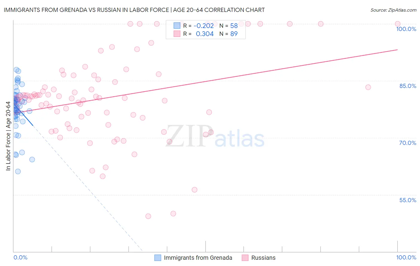 Immigrants from Grenada vs Russian In Labor Force | Age 20-64