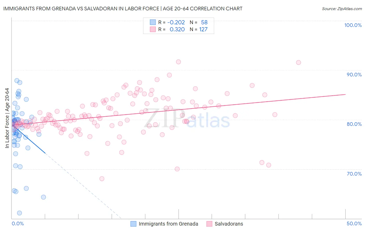Immigrants from Grenada vs Salvadoran In Labor Force | Age 20-64
