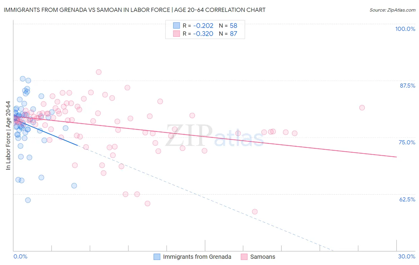 Immigrants from Grenada vs Samoan In Labor Force | Age 20-64