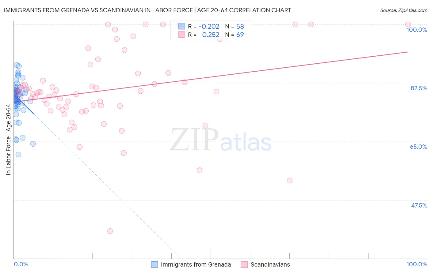 Immigrants from Grenada vs Scandinavian In Labor Force | Age 20-64