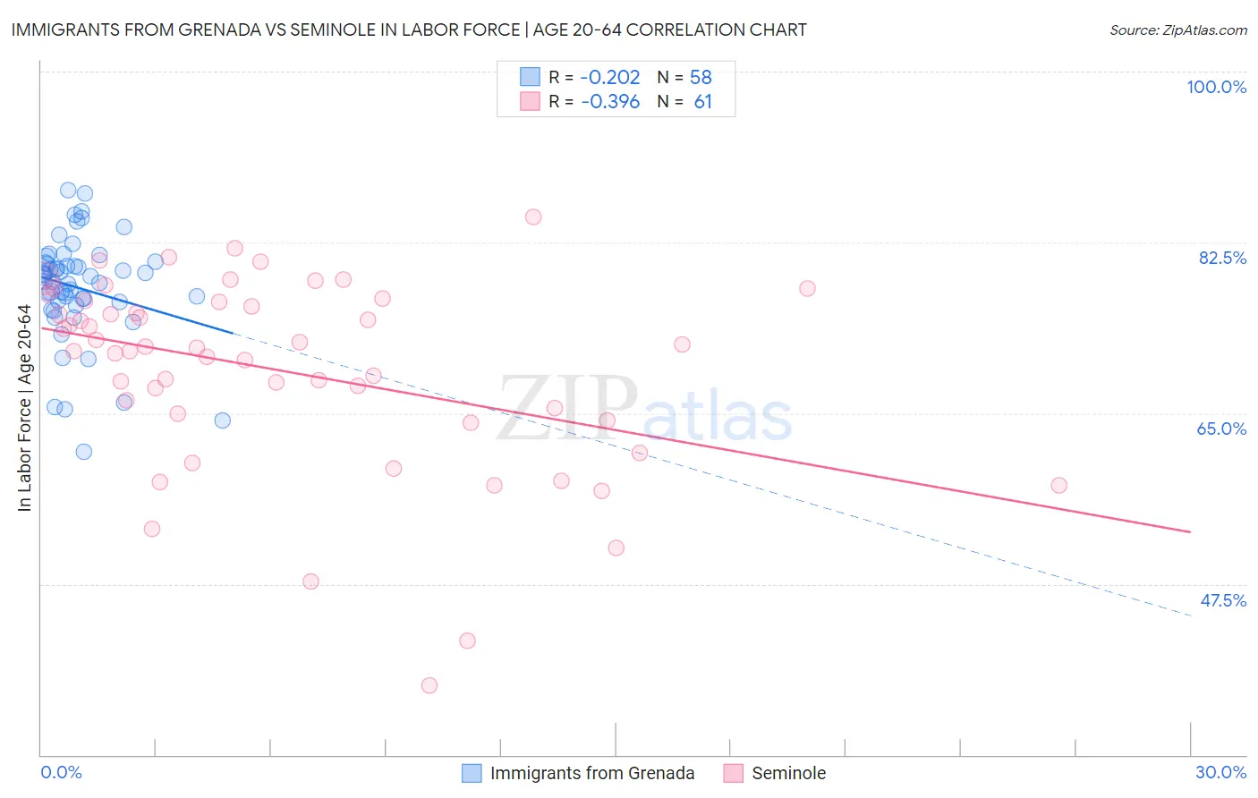 Immigrants from Grenada vs Seminole In Labor Force | Age 20-64