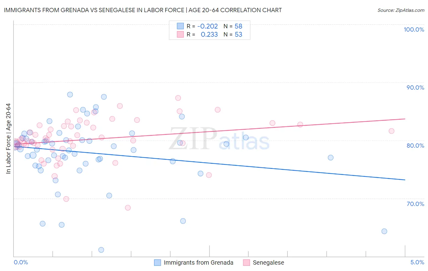 Immigrants from Grenada vs Senegalese In Labor Force | Age 20-64