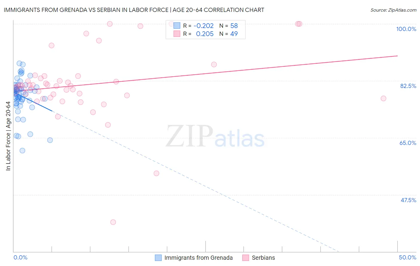 Immigrants from Grenada vs Serbian In Labor Force | Age 20-64