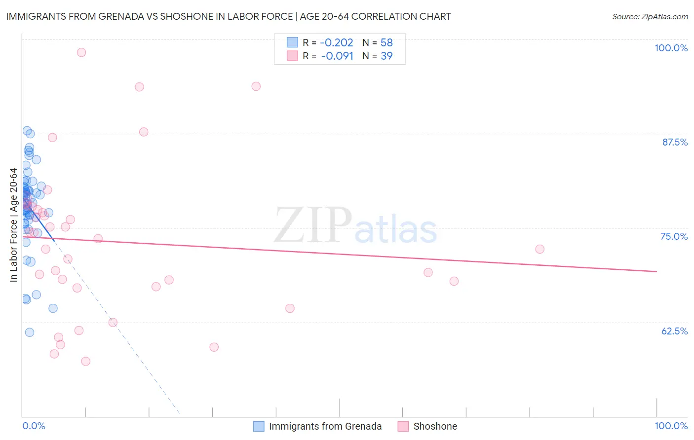 Immigrants from Grenada vs Shoshone In Labor Force | Age 20-64