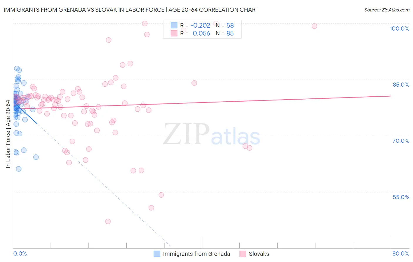 Immigrants from Grenada vs Slovak In Labor Force | Age 20-64