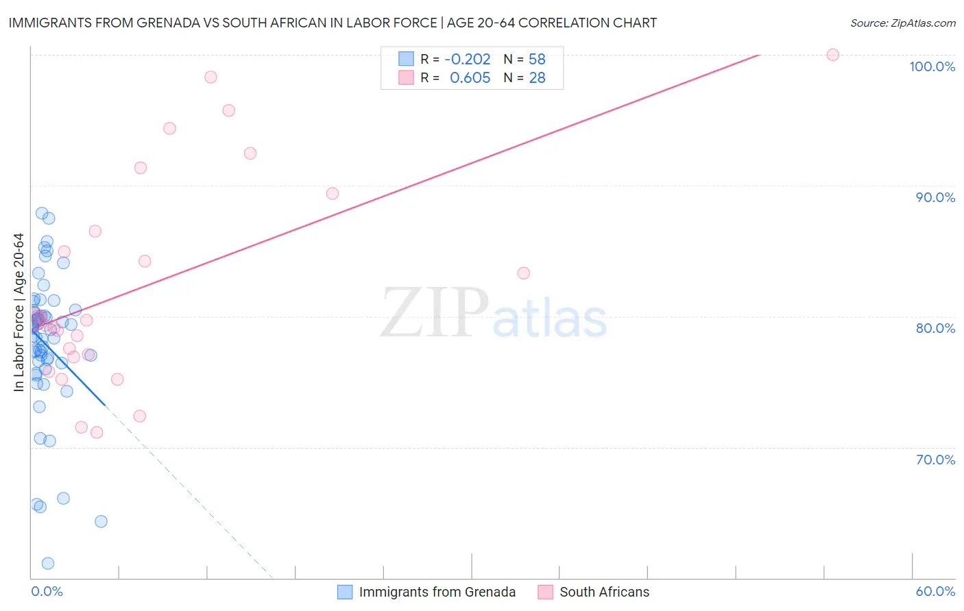 Immigrants from Grenada vs South African In Labor Force | Age 20-64
