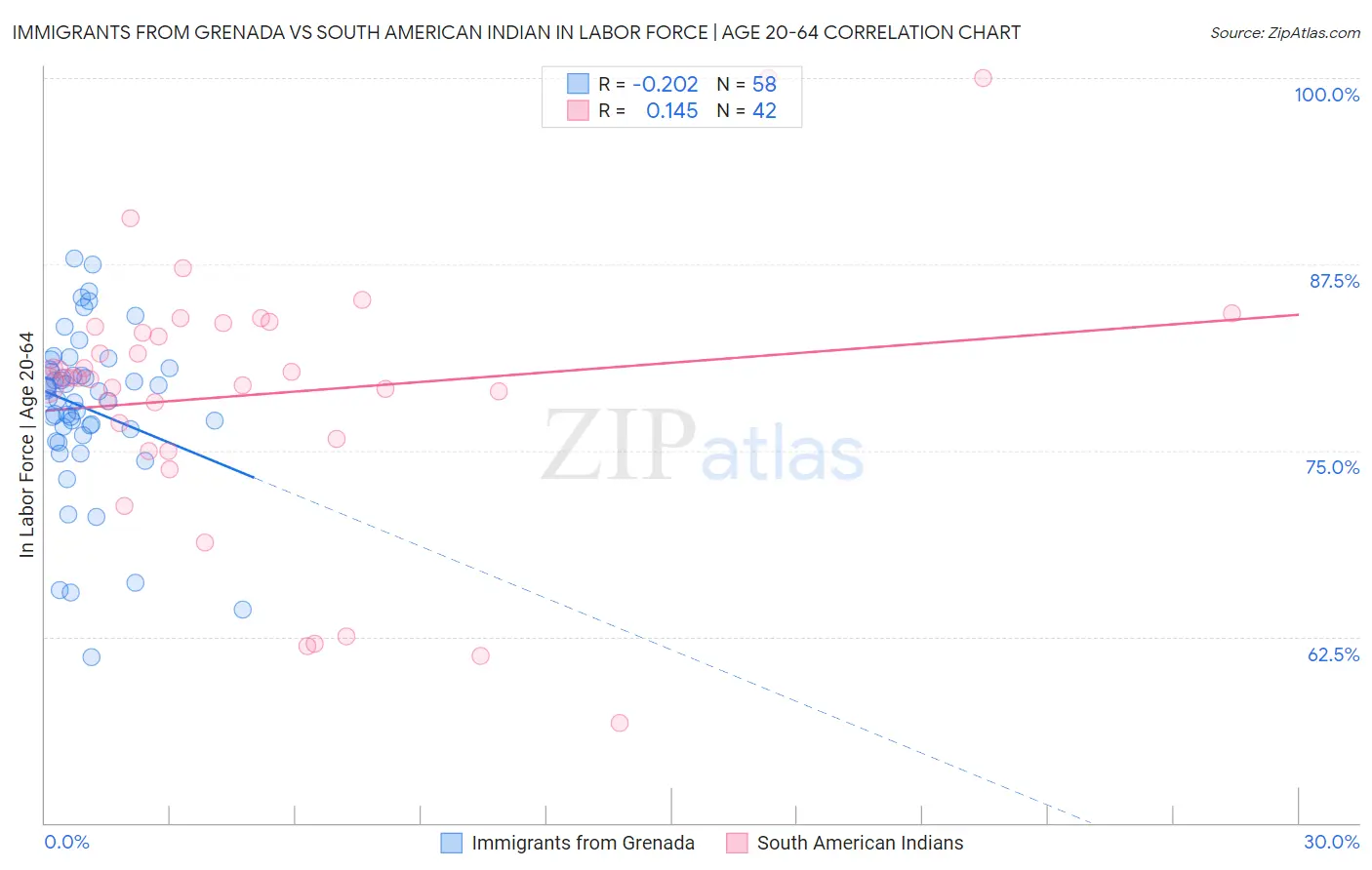 Immigrants from Grenada vs South American Indian In Labor Force | Age 20-64