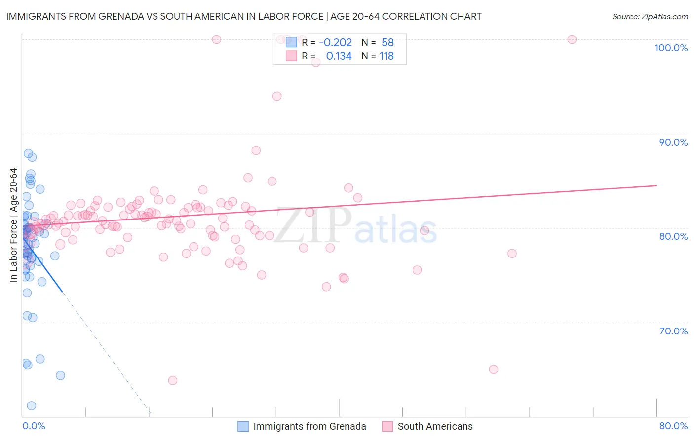 Immigrants from Grenada vs South American In Labor Force | Age 20-64