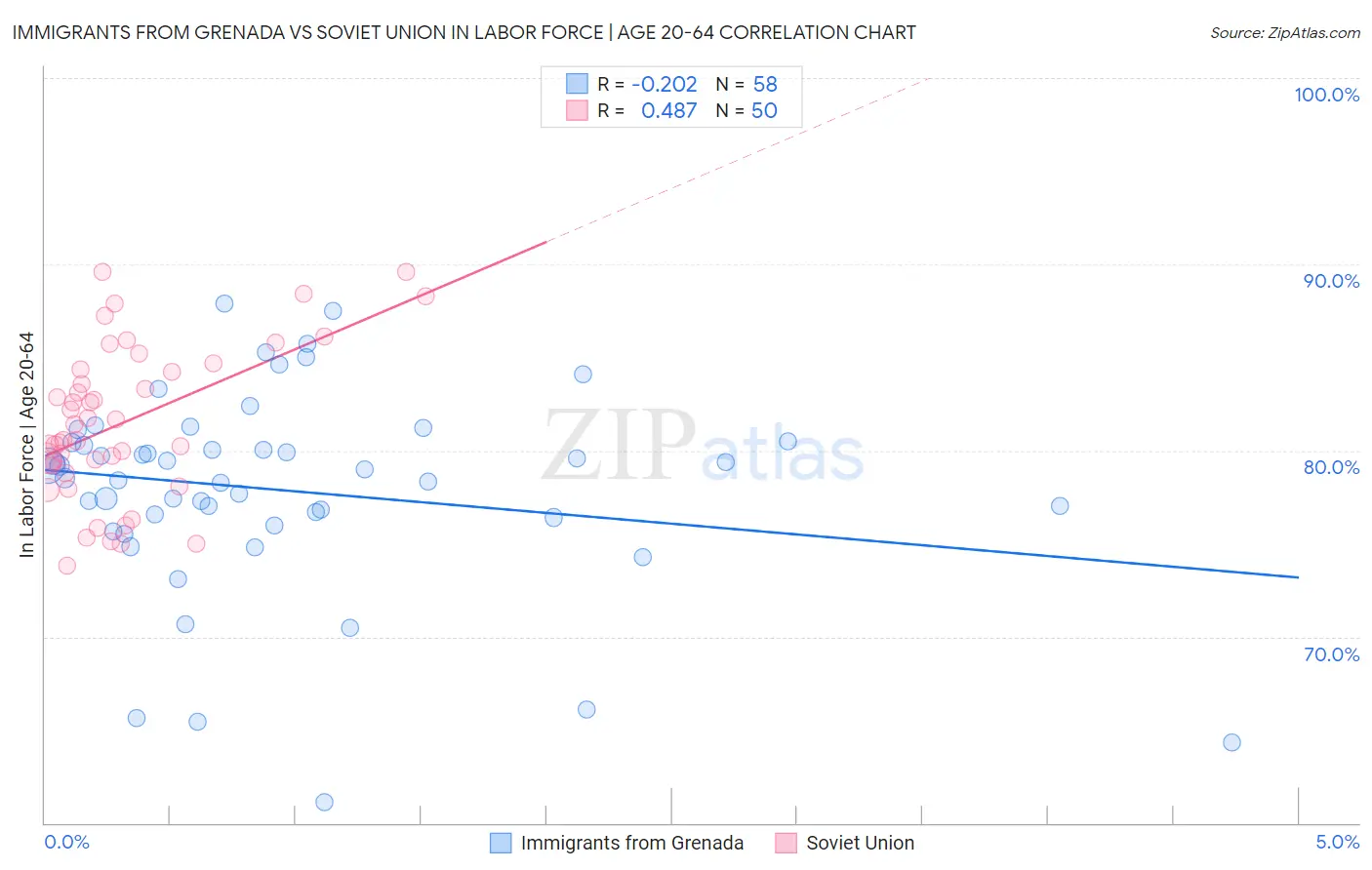 Immigrants from Grenada vs Soviet Union In Labor Force | Age 20-64