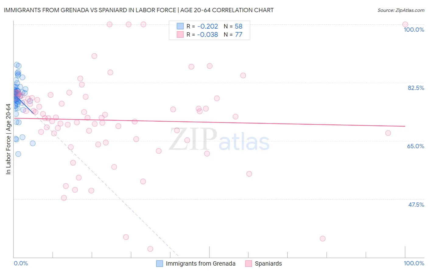 Immigrants from Grenada vs Spaniard In Labor Force | Age 20-64