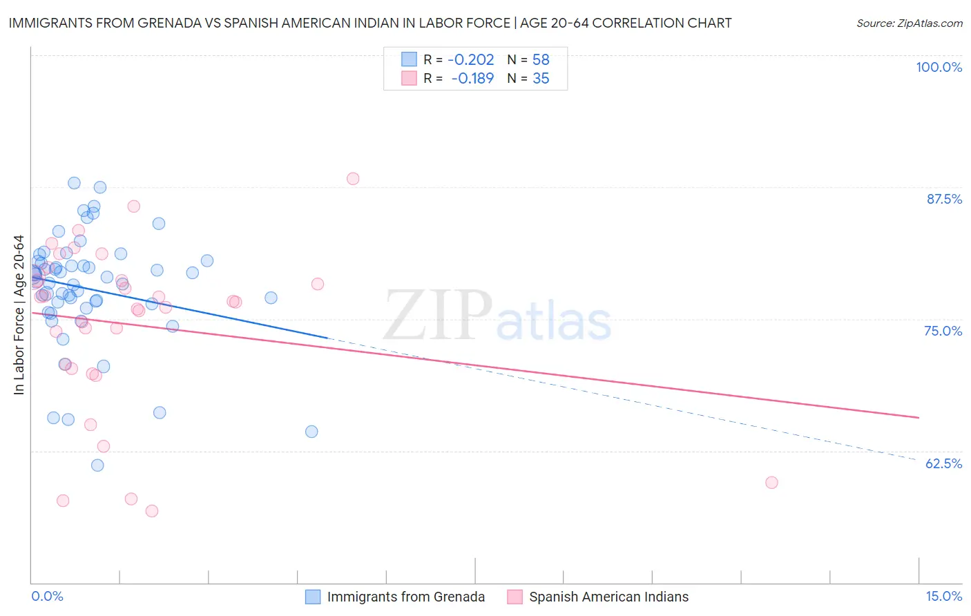 Immigrants from Grenada vs Spanish American Indian In Labor Force | Age 20-64