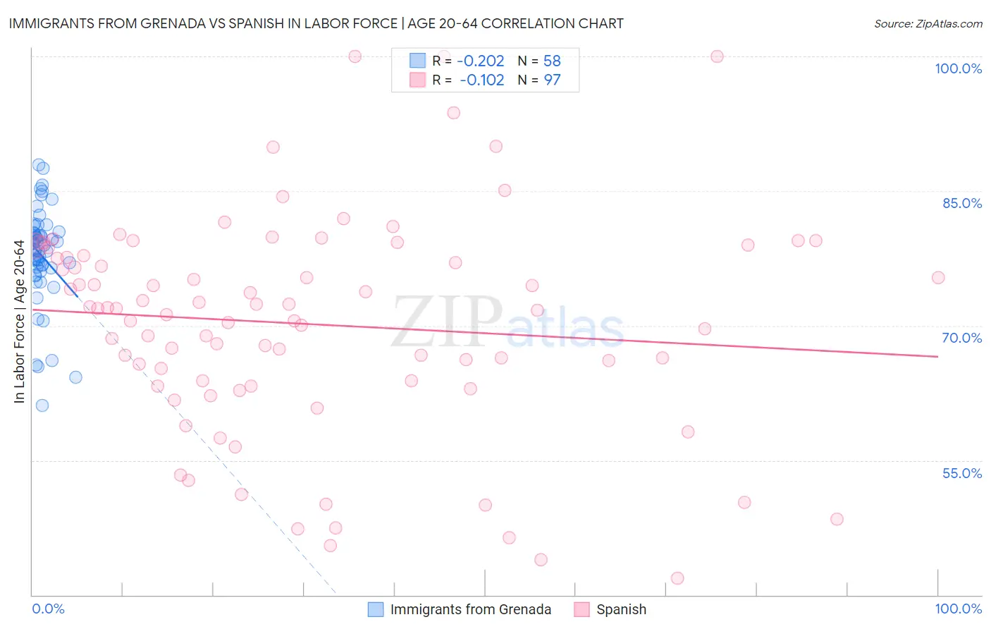 Immigrants from Grenada vs Spanish In Labor Force | Age 20-64