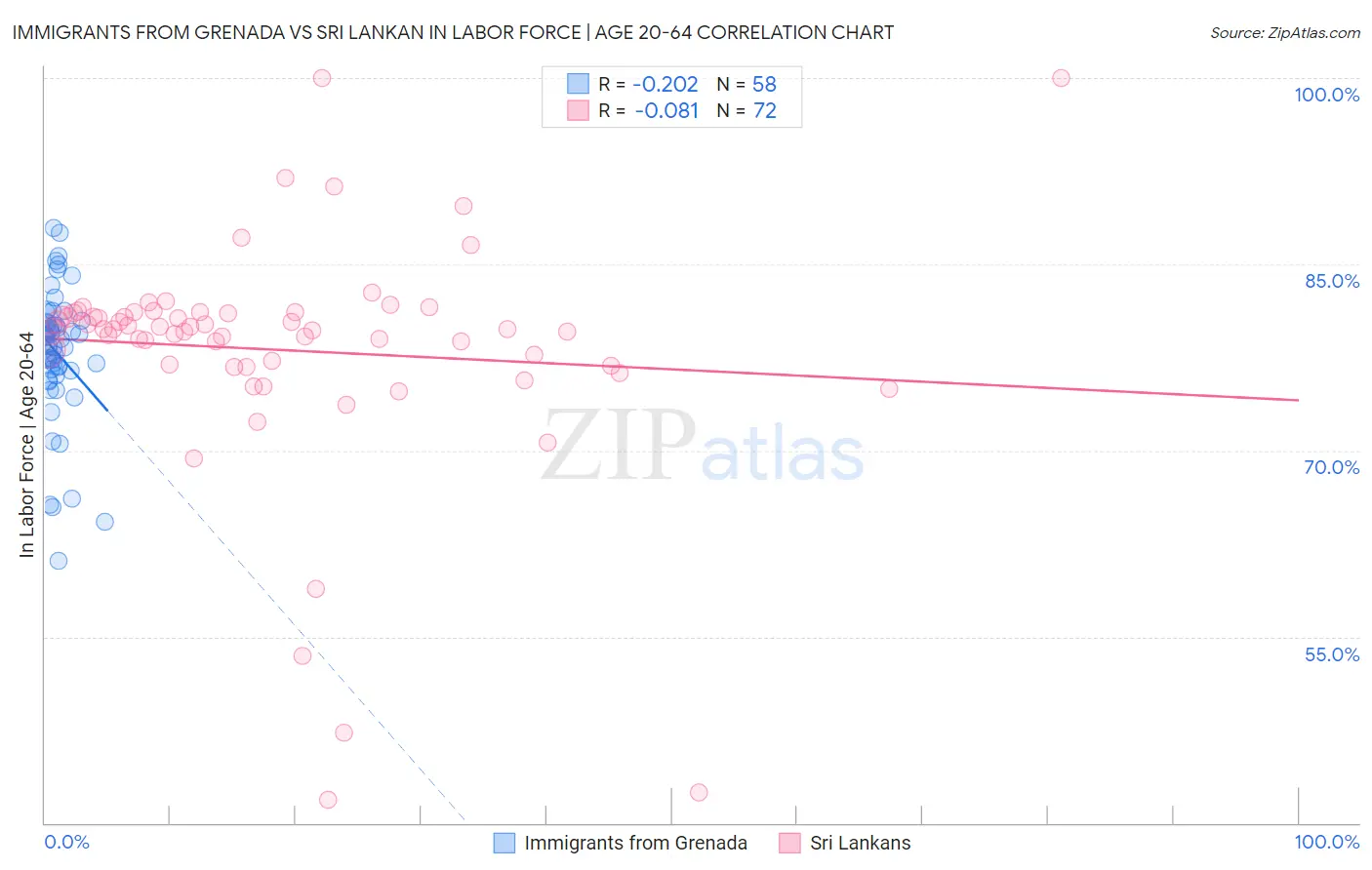 Immigrants from Grenada vs Sri Lankan In Labor Force | Age 20-64