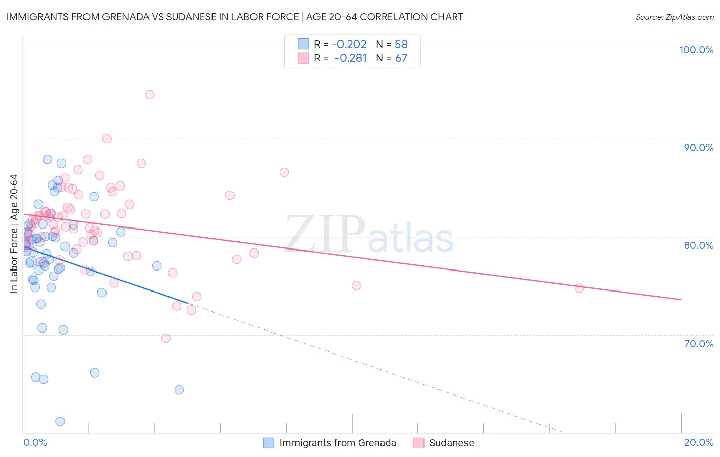 Immigrants from Grenada vs Sudanese In Labor Force | Age 20-64