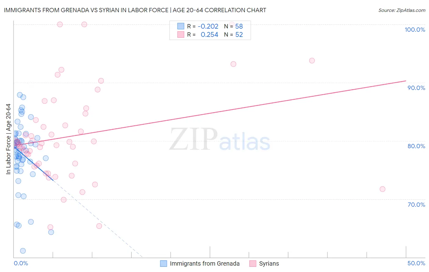 Immigrants from Grenada vs Syrian In Labor Force | Age 20-64