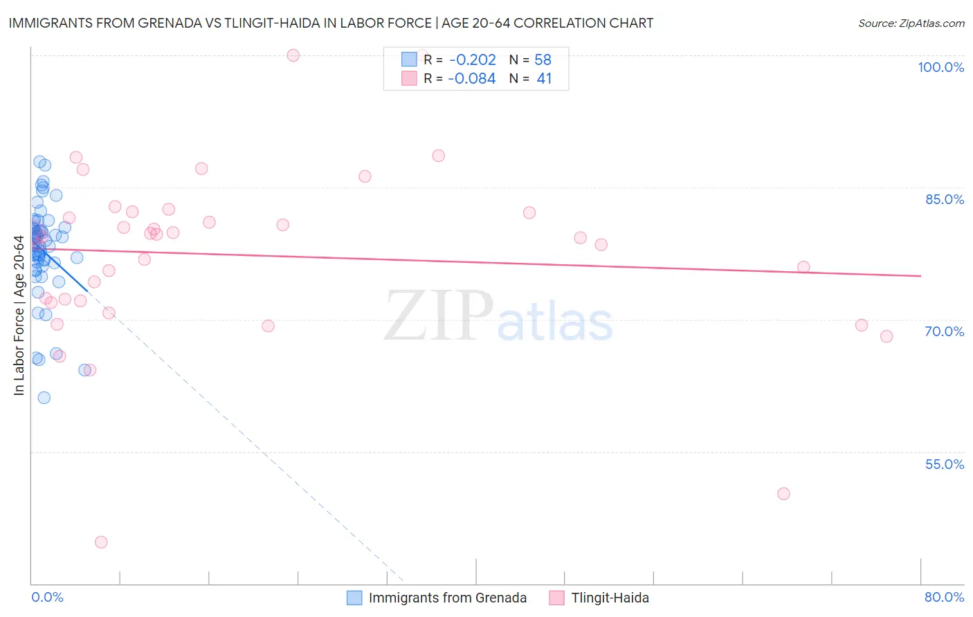 Immigrants from Grenada vs Tlingit-Haida In Labor Force | Age 20-64