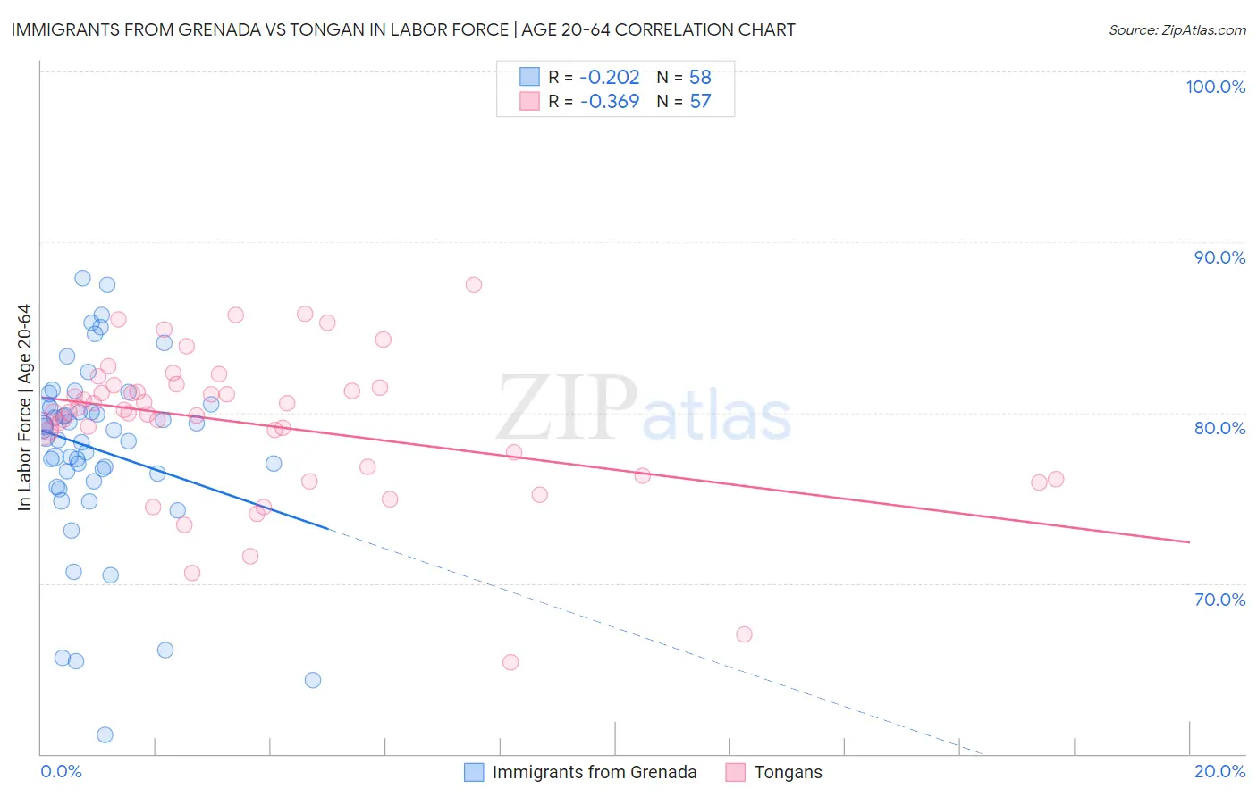 Immigrants from Grenada vs Tongan In Labor Force | Age 20-64