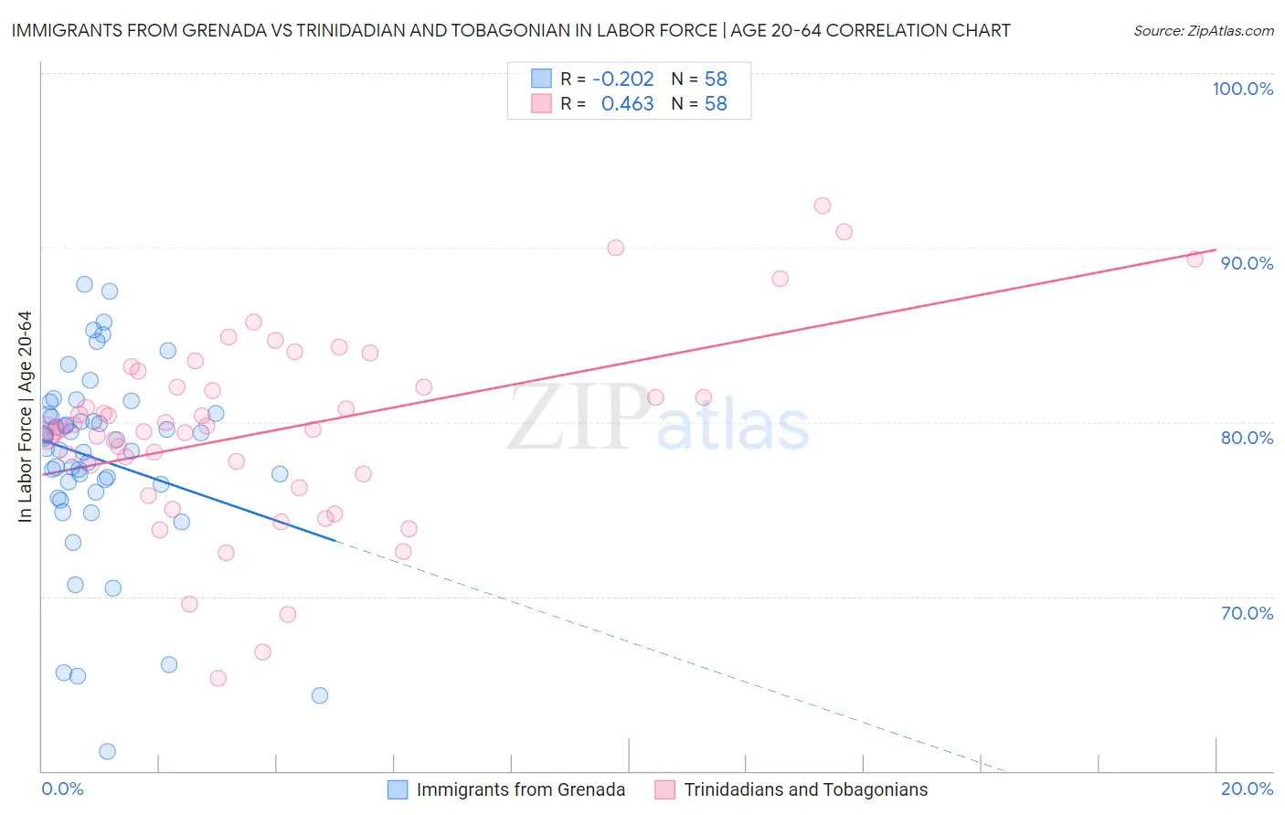 Immigrants from Grenada vs Trinidadian and Tobagonian In Labor Force | Age 20-64