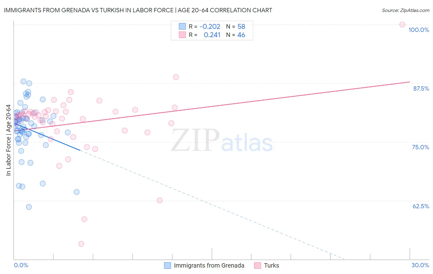 Immigrants from Grenada vs Turkish In Labor Force | Age 20-64