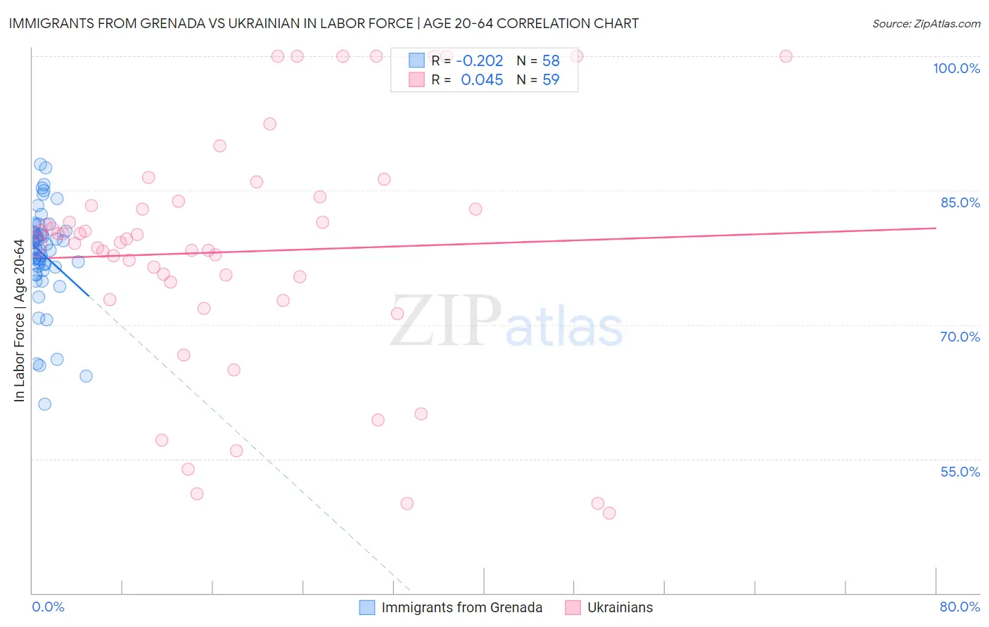 Immigrants from Grenada vs Ukrainian In Labor Force | Age 20-64