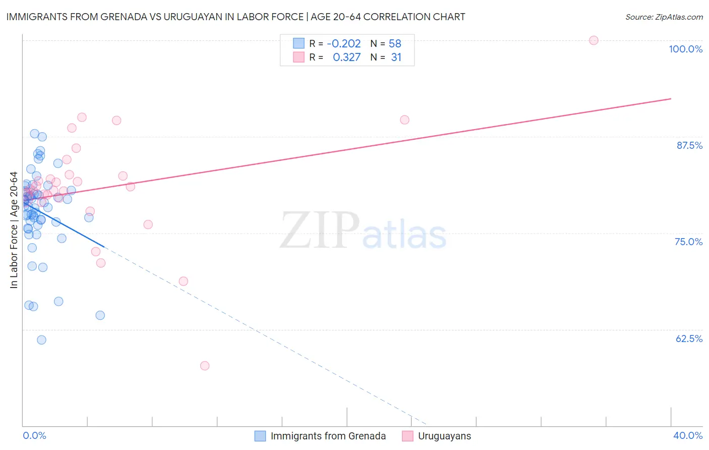 Immigrants from Grenada vs Uruguayan In Labor Force | Age 20-64